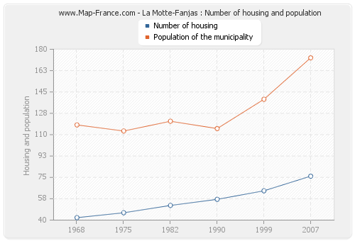 La Motte-Fanjas : Number of housing and population